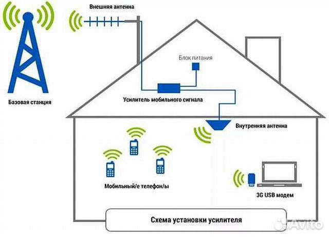 GSM репитер 3g (усилитель сотовой связи)