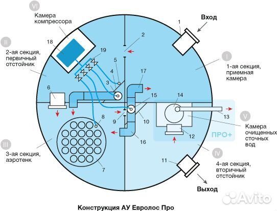 Септик Евролос про 4+