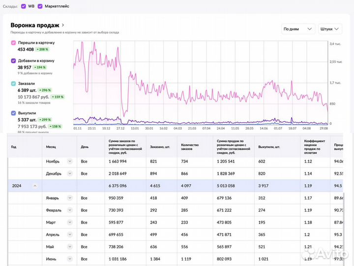 Бизнес на Озон - доход 100-150к