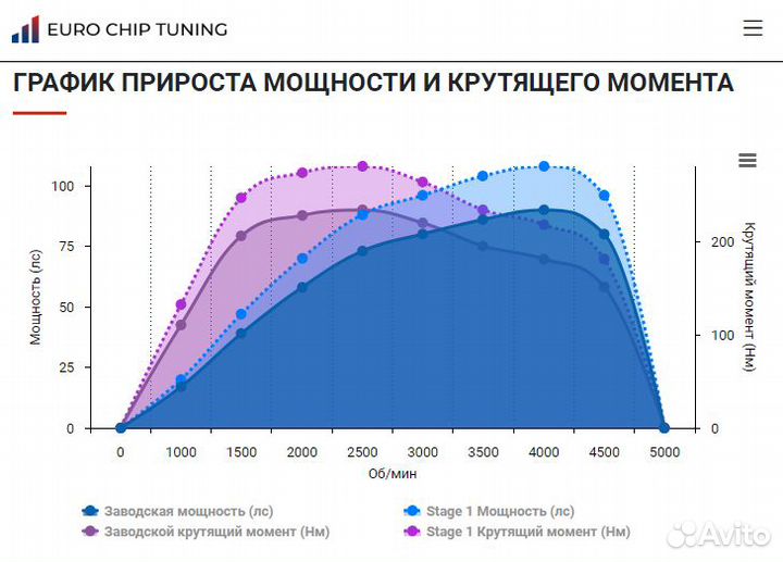 Чип тюнинг Audi A1 1.4 TDI 8X 90 лс