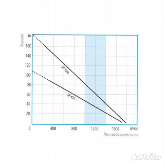 Погружной винтовой насос Belamos SP70/6