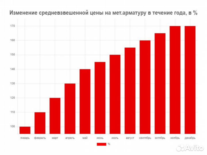 Арматура 12 мм / от Производителя