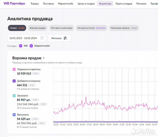 Пассивный доход 90 годовых, магазин на WB