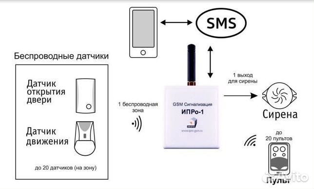 Беспроводной комплект GSM сигнализации ипро-1
