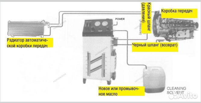 Установка для замены жидкости АКПП nordberg CMT32