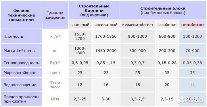 Стяжка, утепление пенобетоном