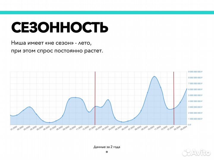 Инвестиции 60 годовых. Сезонный товар на WB и Ozon