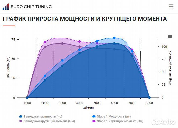 Чип тюнинг Ford Fiesta 1.3 V 70 лс