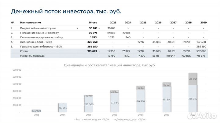 Инвестируй в компанию- партнер вкусвилл