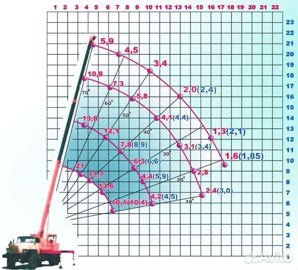 Аренда и услуги автокрана, 16 т, 21 м