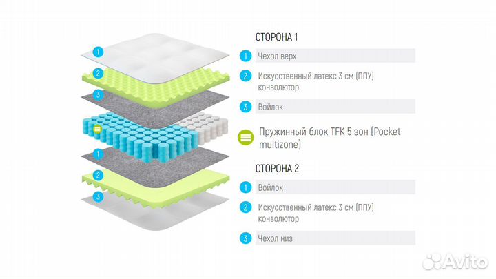 Матрас Lonax Relax ППУ TFK 5 зон 120х190 см