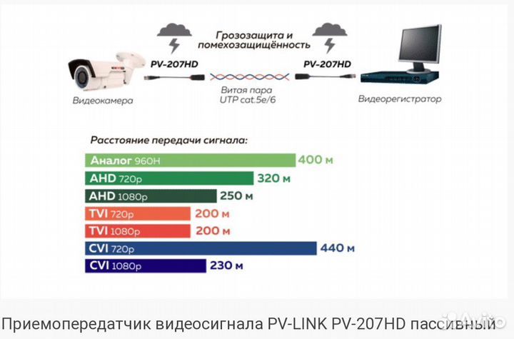 Приемопередатчик видеосигнала PV-link PV-207HD