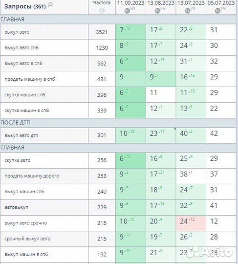 Продвижение сайта (SEO) под ключ