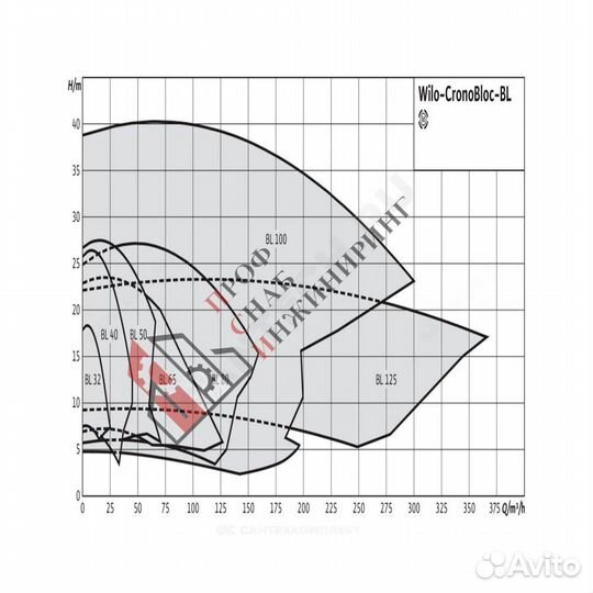 Насос BL 150/210-90/2 Wilo 2457554