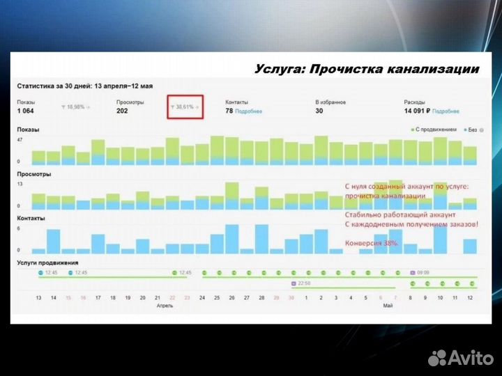 Авитолог частный / Продвижение на Авито