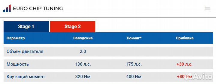 Чип тюнинг Ford S-Max 2.0 TDCi I 136 лс