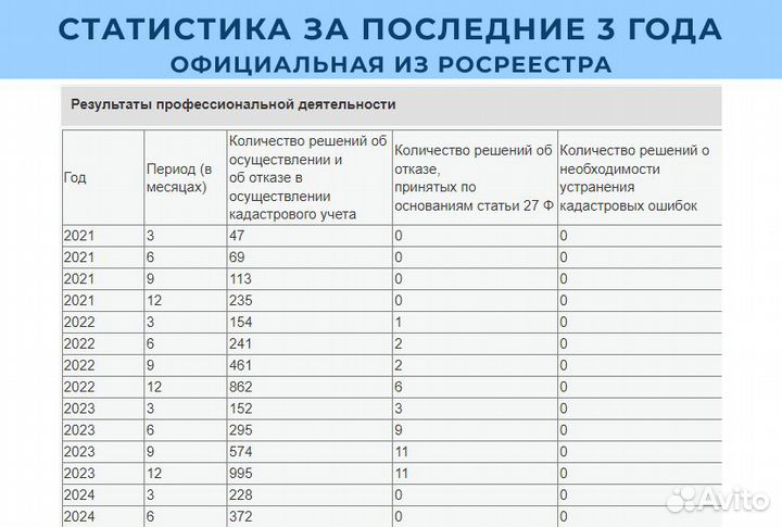 Смена вида разрешенного использования