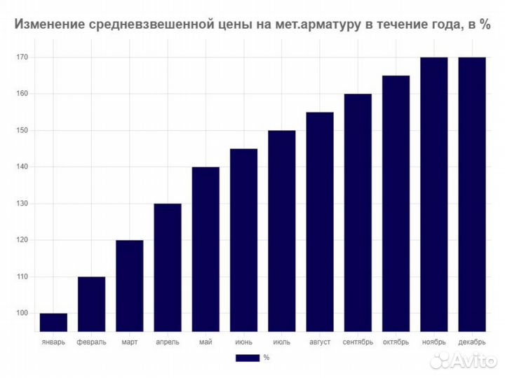 Арматура для Фундамента / Нарежем в размер