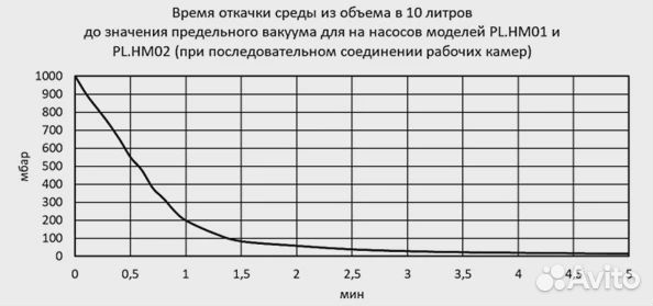 Насос вакуумный мембранный химстойкий PL.HM01.01.1