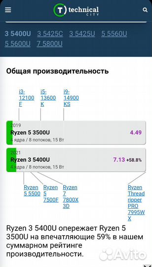 Мощный ryzen 5400U, 16гб, 512гб, 15.6