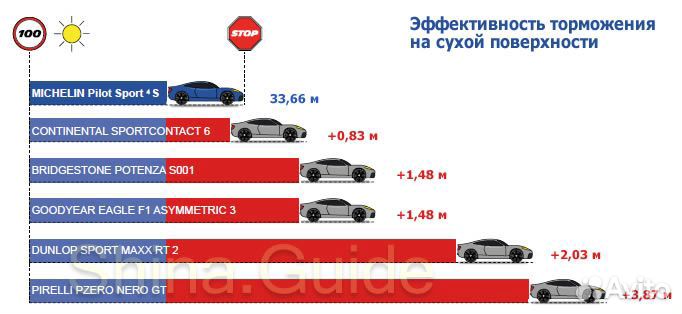 Michelin Pilot Sport 4 S 255/35 R19 и 285/30 R19 96Y