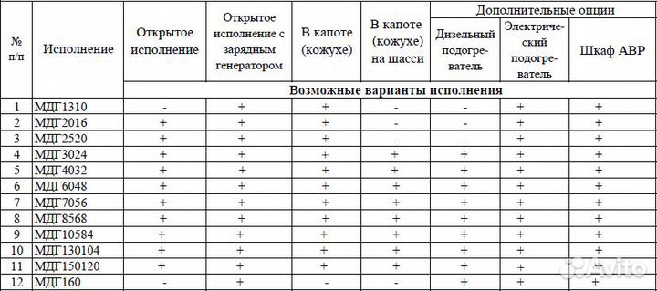 Дизель генератор