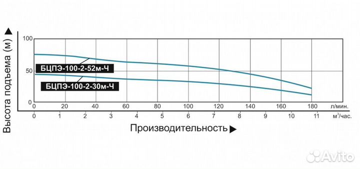 Погружной насос Vodotok БЦПЭ-100-2-52м-Ч