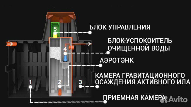 Био Септик Еrgobox