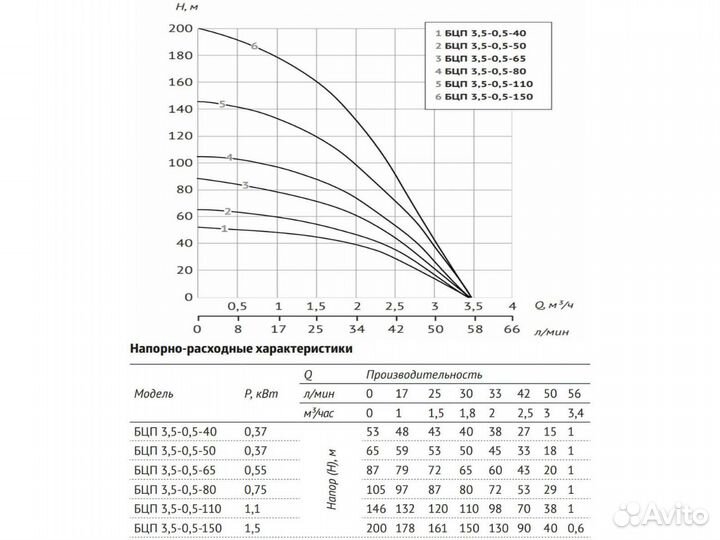 Насос скважинный Unipump БЦП 3,5-0,5-65, новый