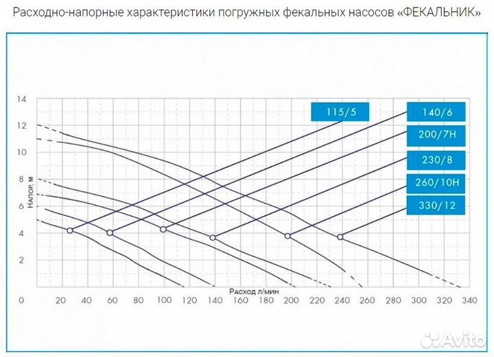 Погружной фекальный насос Джилекс фекальник 200/7Н