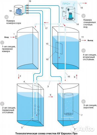 Евролос Про 4/4+ Септик компрессорный