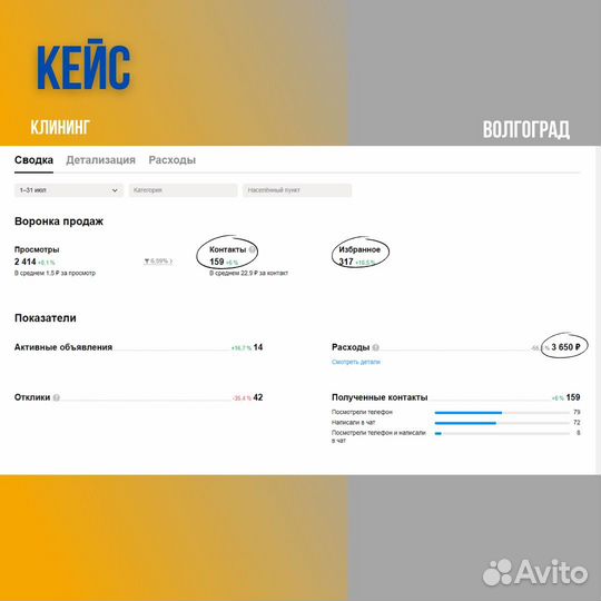 Авитолог продвижение на Авито