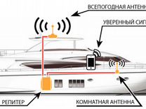 Интернет,Связь на судно или автомобиль