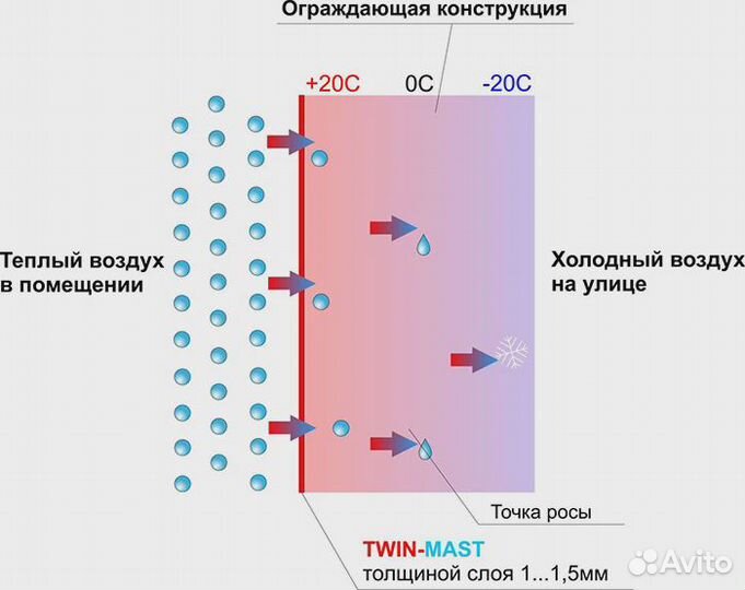 Пароизоляция Twin-Mast