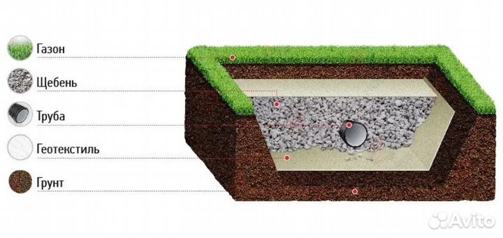 Геотекстиль для дренажа 100 метров