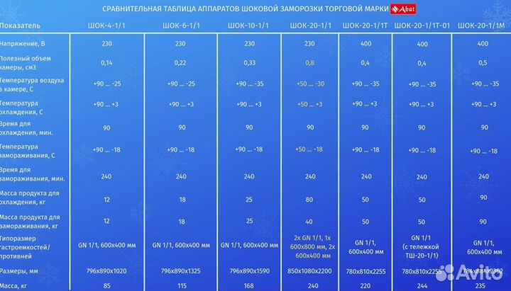 Шкафы шоковой заморозки Abat Новое