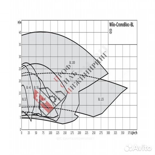 Насос BL 80/250-5,5/4 PN16 3х400В/50 Гц Wilo 27863