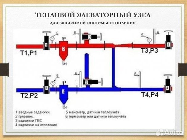 Тепловые узлы и узлы ввода