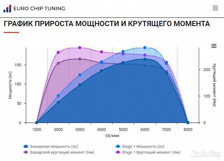 Чип тюнинг Citroen DS5 1.6 THP II 165 лс