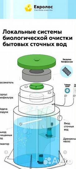 Септик Евролос био для дома и дачи