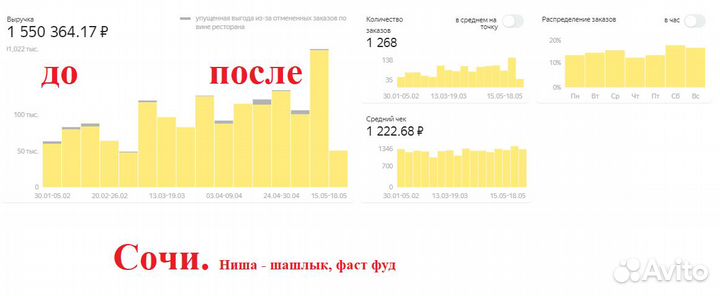 Яндекс Еда - продвижение, аудит, сопровождение