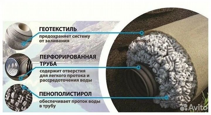 Дренаж без щебня 110-3 метра