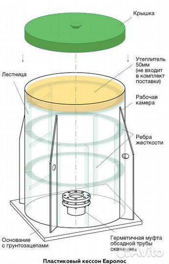Пластиковый Кессон для скважины евролос
