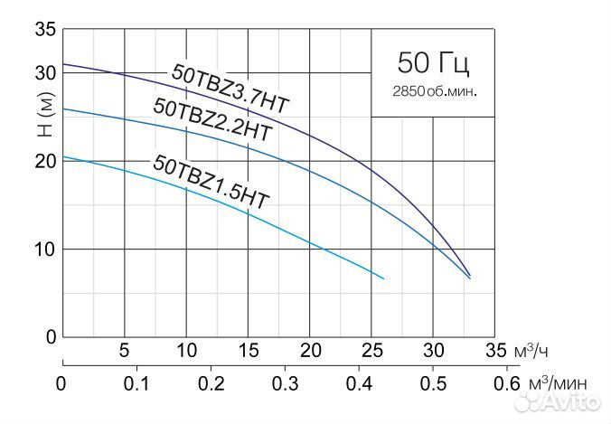 Дренажный насос для горячей воды SolidPump Tbz Ht