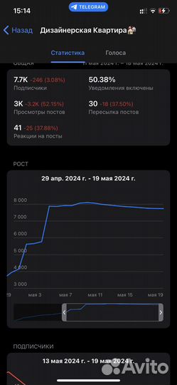 Телеграм канал с доходностью 100.000р