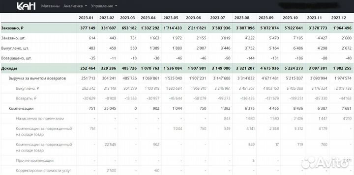 Действующий бизнес на Озон/продажа карточек товара