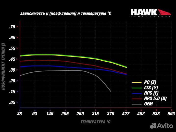 Колодки тормозные HB799Z.597 hawk PC задн. Lexus R