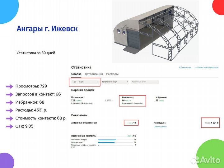 Авитолог / Услуги авитолога / Продвижение на Авито