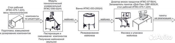 Оборудование для производства майонеза и соусов