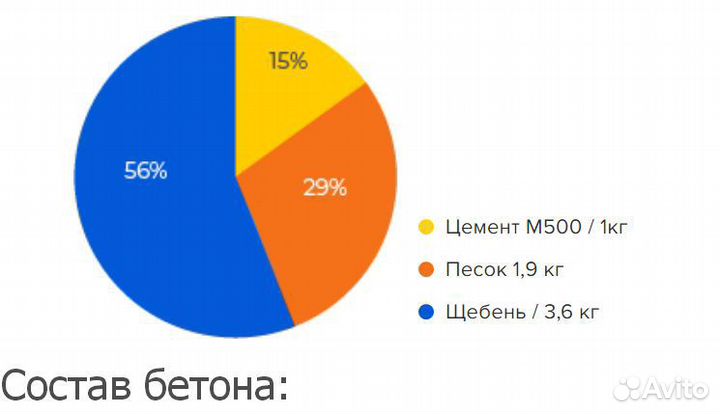 Бетон всех марок